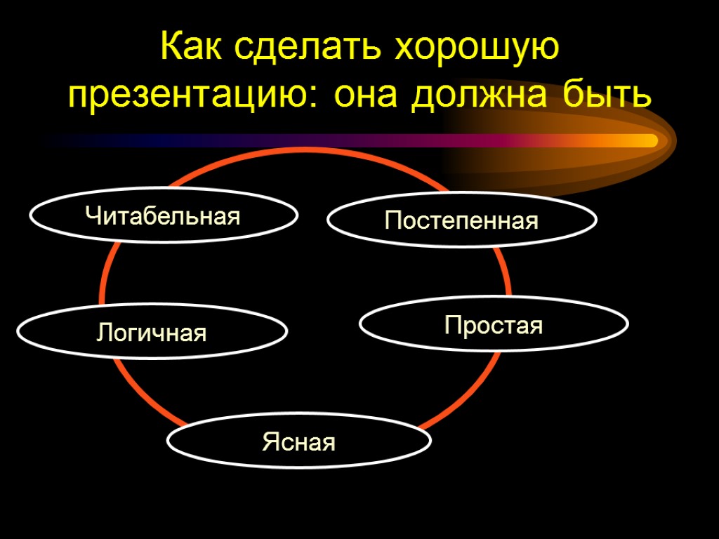 Как сделать хорошую презентацию: она должна быть Простая Логичная Ясная Читабельная Постепенная